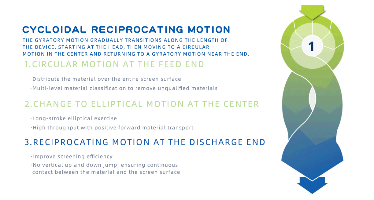 Motion trajectory of plane gyratory screen.jpg